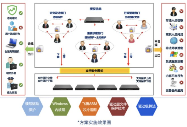 企業(yè)終端數(shù)據(jù)防泄漏工控機解決方案